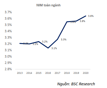 BSC: NIM toàn ngành ngân hàng sẽ tiếp tục tăng trong năm 2020 - Ảnh 2.