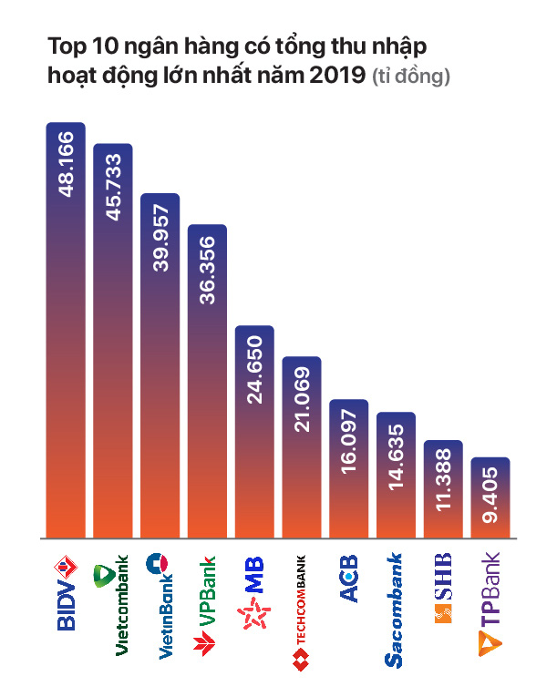 TOP 10 ngân hàng có tổng thu nhập lớn nhất năm 2019 - Ảnh 3.