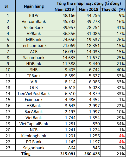 TOP 10 ngân hàng có tổng thu nhập lớn nhất: BIDV, Vietcombank và VietinBank dẫn đầu - Ảnh 3.