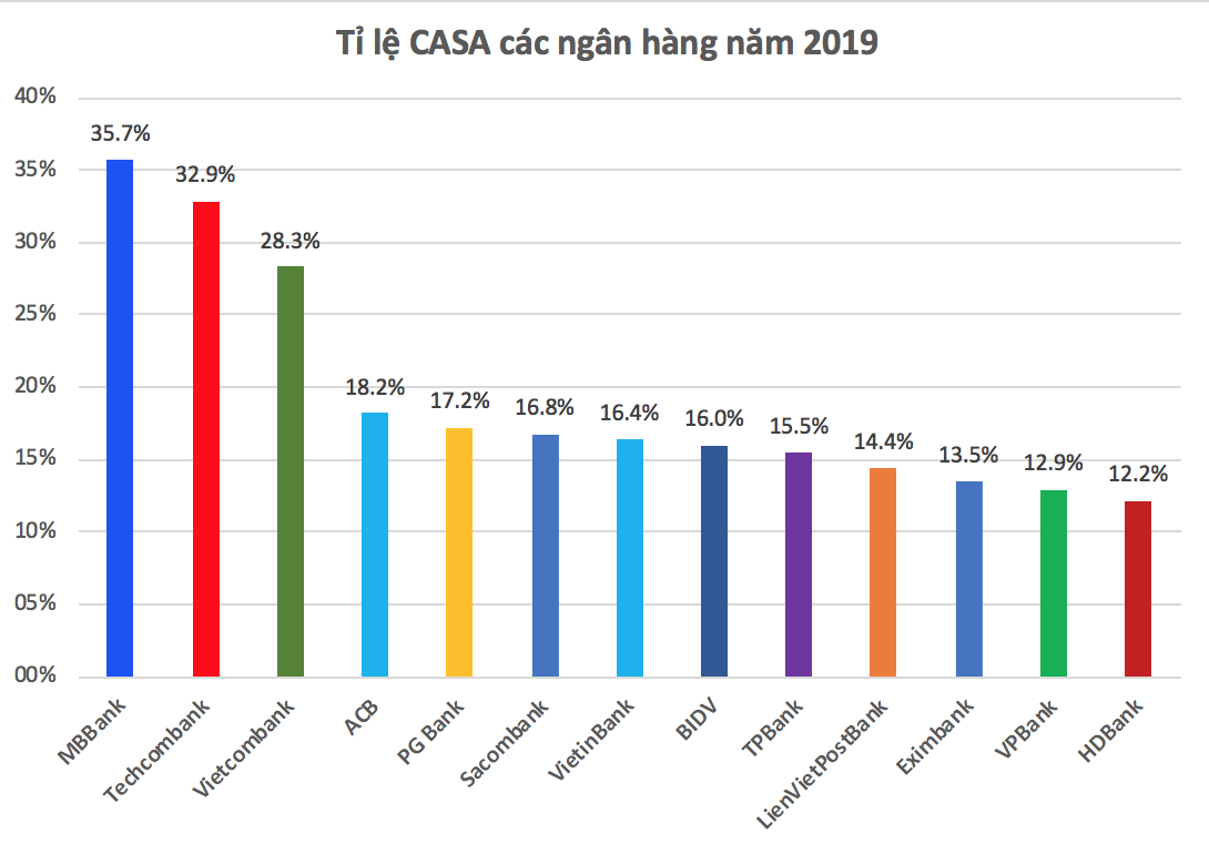 MB, Techcombank, Vietcombank - Những ngân hàng giữ ngôi vương về tỉ lệ CASA năm 2019 - Ảnh 1.