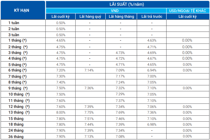 Lãi suất ngân hàng VietBank tháng 4/2020 cao nhất là 8%/năm - Ảnh 1.