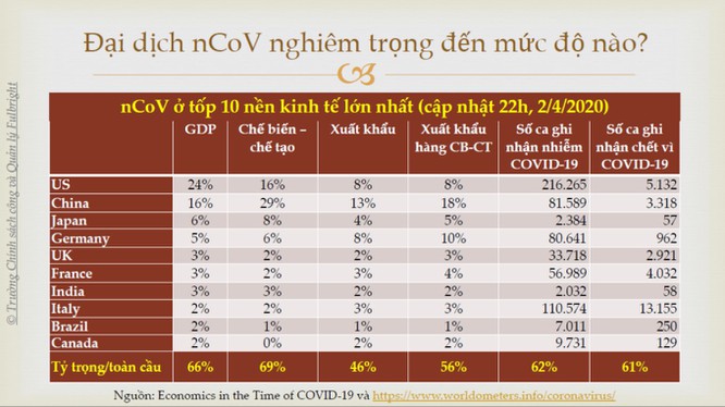 Hy sinh kinh tế để chống Covid-19: Chúng ta có thể chống chịu đến mức nào? - ảnh 1