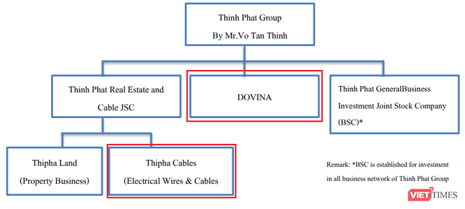 Thu 240 triệu USD từ bán Thipha Cables và Dovina, đại gia Võ Tấn Thịnh sẽ làm gì với đống tiền? - ảnh 1