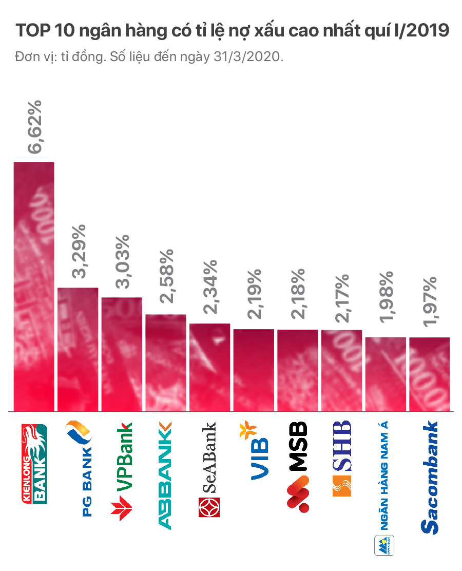 TOP 10 ngân hàng có tỉ lệ nợ xấu cao nhất quí I/2020 - Ảnh 2.
