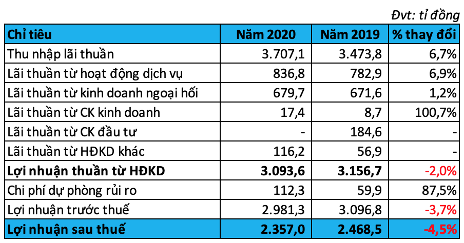 Thu nhập trên 54 triệu đồng/tháng, lương nhân viên HSBC Việt Nam cao nhất ngành ngân hàng năm 2019 - Ảnh 1.
