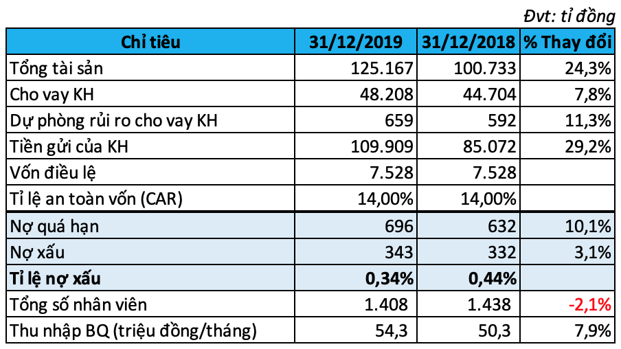 Thu nhập trên 54 triệu đồng/tháng, lương nhân viên HSBC Việt Nam cao nhất ngành ngân hàng năm 2019 - Ảnh 2.