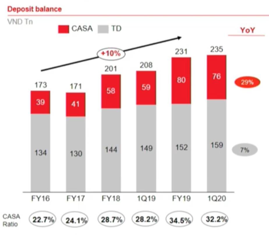 Hơn 72% tiền gửi tại Techcombank là từ khách hàng cá nhân - Ảnh 2.