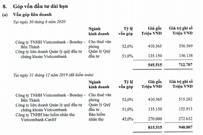 Vietcombank bán xong 45% vốn tại VCLI, thu về hơn 300 tỉ đồng? - Ảnh 1.