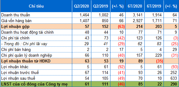 Kết quả kinh doanh hợp nhất quý 2/2020 của PVD. Đvt: Tỷ đồng. Nguồn: VietstockFinance