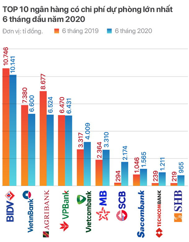 TOP 10 ngân hàng trích lập dự phòng rủi ro nhiều nhất năm 2019 - Ảnh 2.