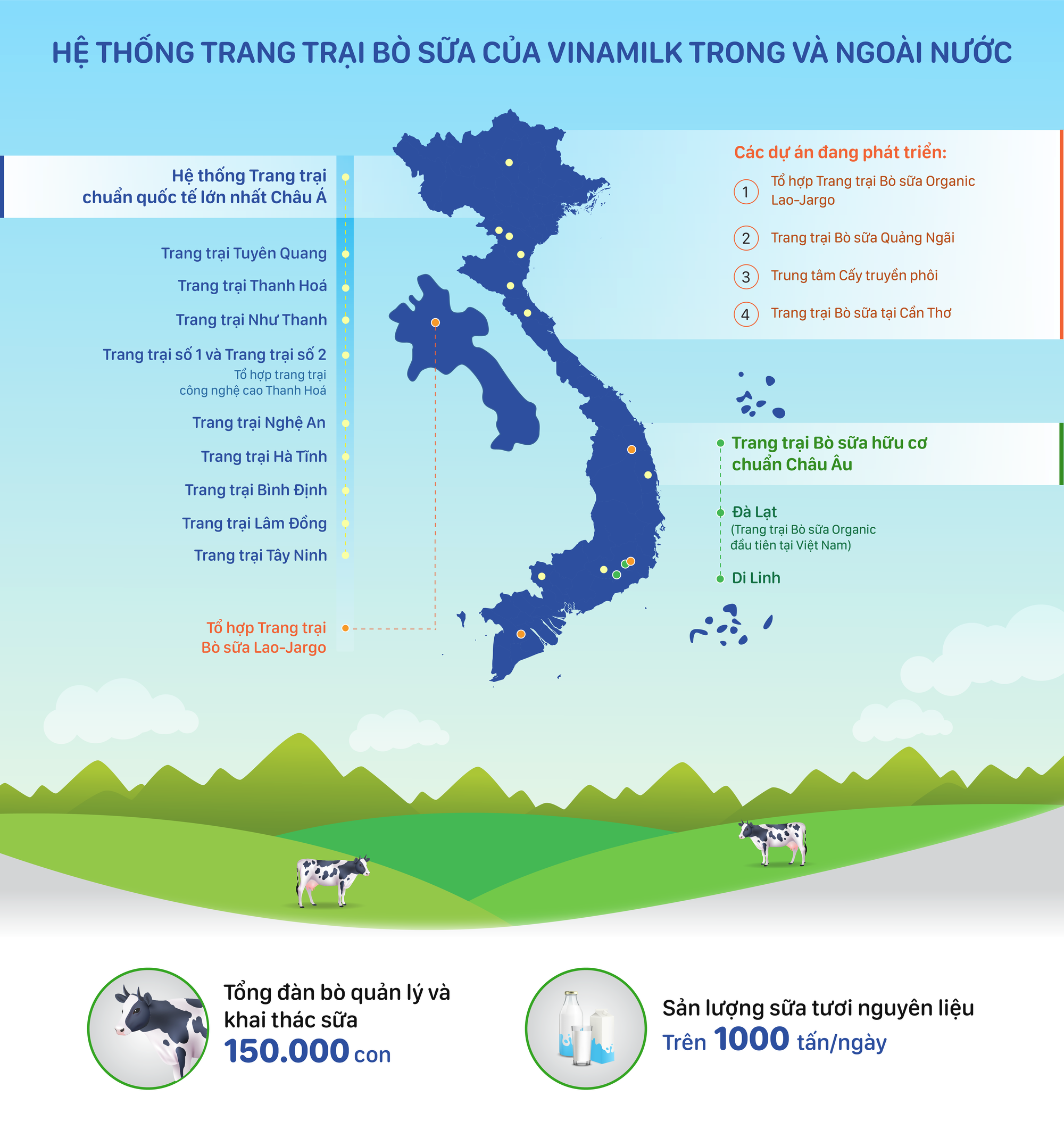 Đầu tư phát triển cả quy mô lẫn công nghệ, hệ thống trang trại Vinamilk tăng trưởng ấn tượng - Ảnh 1.