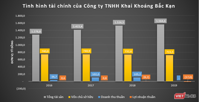 Những khoản lỗ liên tiếp “ăn mòn” vốn chủ sở hữu TG Group - ảnh 2