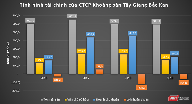 Những khoản lỗ liên tiếp “ăn mòn” vốn chủ sở hữu TG Group - ảnh 3