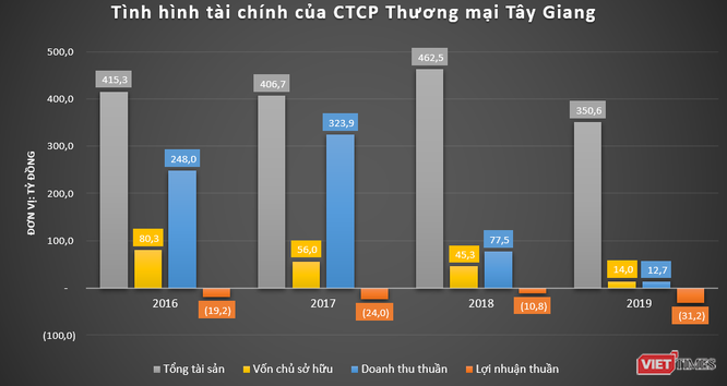 Những khoản lỗ liên tiếp “ăn mòn” vốn chủ sở hữu TG Group - ảnh 4