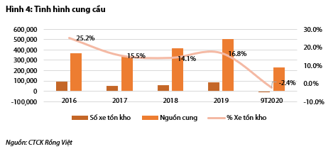 Nguồn: Báo cáo VDSC