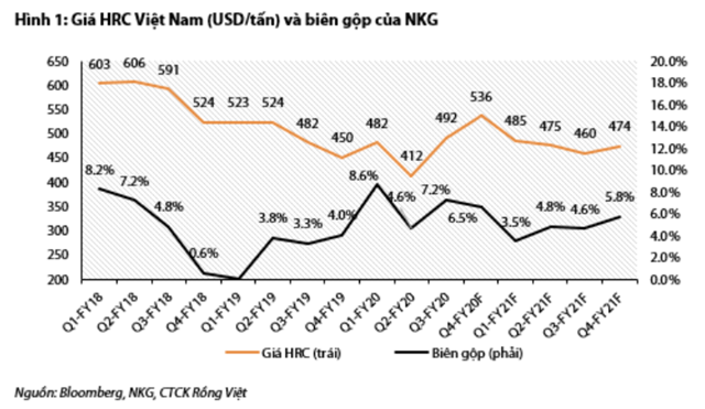 Nguồn: Báo cáo VDSC