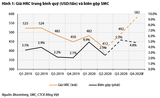 Nguồn: Báo cáo VDSC