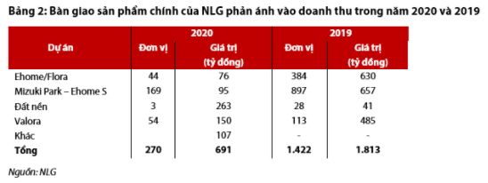 Nguồn: Báo cáo VDSC