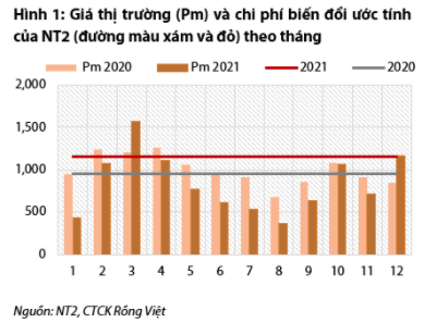 Nguồn: Báo cáo VDSC