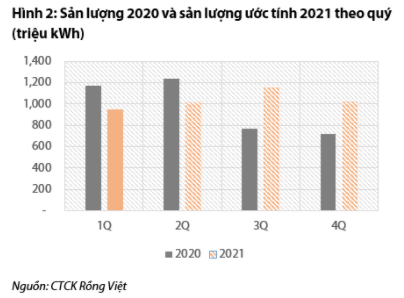 Nguồn: Báo cáo VDSC