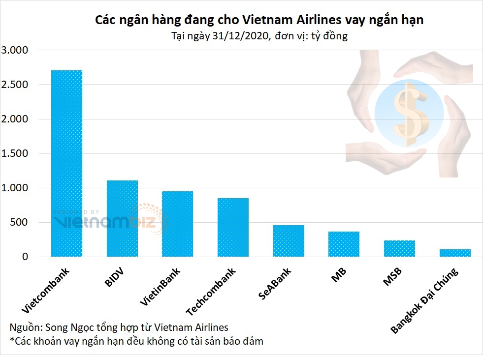 Vietnam Airlines có nguy cơ phá sản: Ngân hàng nào cho vay nhiều nhất? - Ảnh 1.
