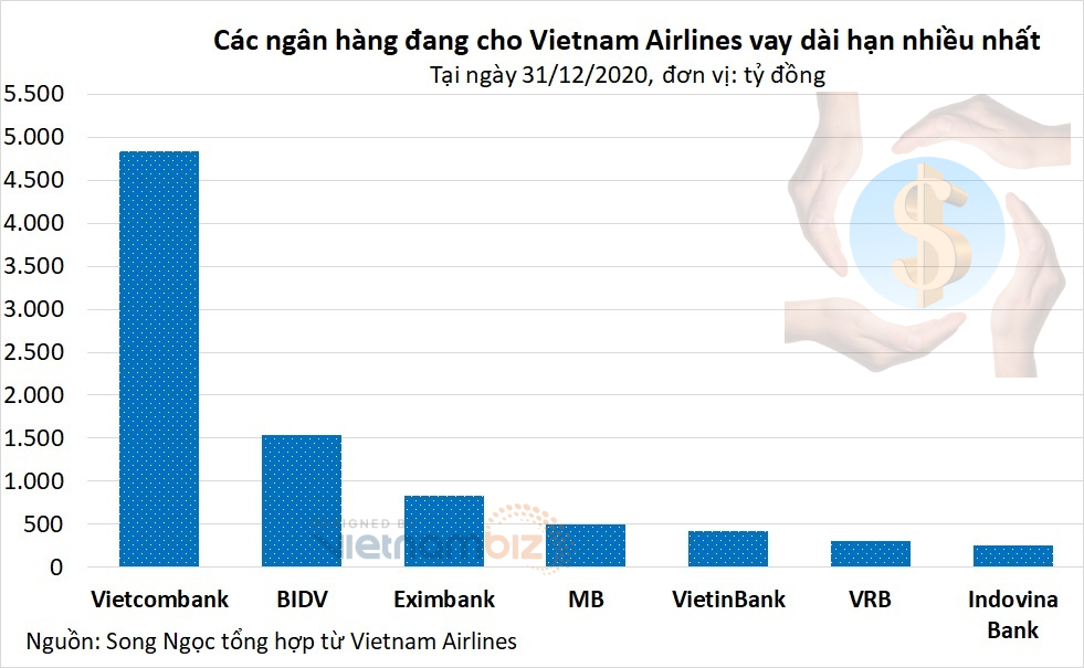 Vietnam Airlines có nguy cơ phá sản: Ngân hàng nào cho vay nhiều nhất? - Ảnh 2.