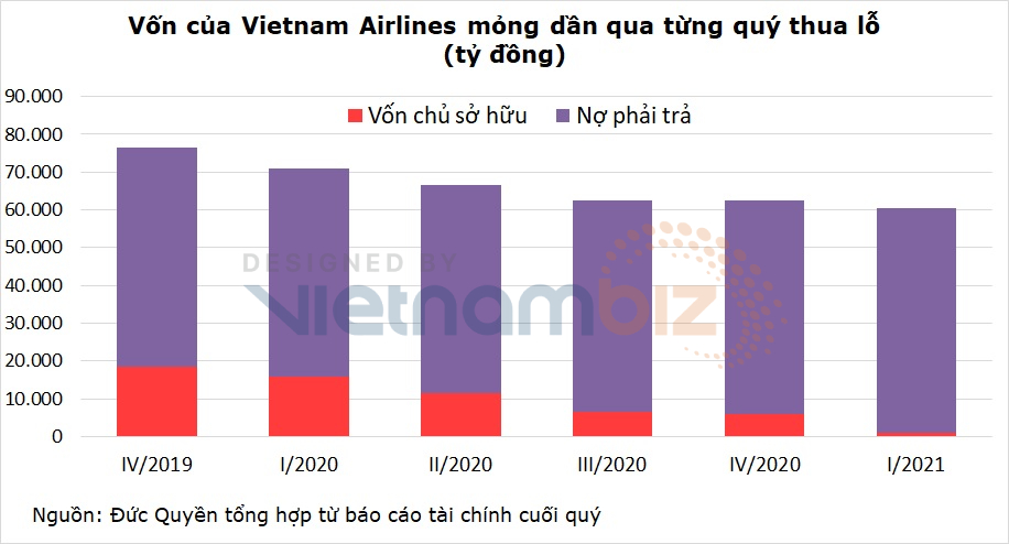 Vietnam Airlines có nguy cơ phá sản: Ngân hàng nào cho vay nhiều nhất? - Ảnh 3.