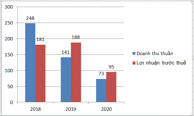 Kết quả kinh doanh của DatViet VAC Media Entertaiment Group giai đoạn 2018 -2020 (tỷ đồng)