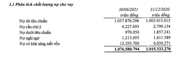 Nợ nhóm 5 có khả năng mất vốn tại Vietinbank tăng gấp đôi so với đầu năm