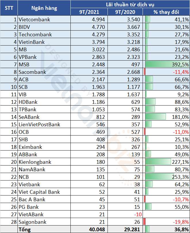 TOP 10 ngân hàng lãi từ dịch vụ cao nhất 9 tháng đầu năm 2021 - Ảnh 2.