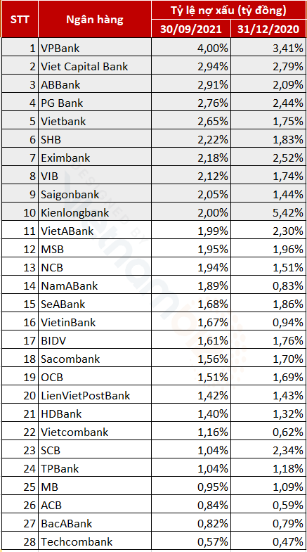 TOP 10 ngân hàng có nhiều nợ xấu nhất 9 tháng đầu năm 2021 - Ảnh 4.