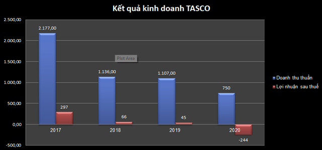 Kết quả kinh doanh của Tasco có dấu hiệu giảm sút trong 4 năm gần đây