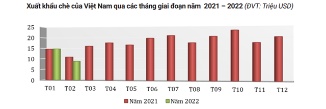  Tình hình xuất khẩu chè của Việt nam 2 tháng đầu năm 2022 - Ảnh 1