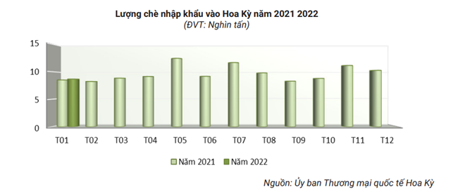  Tình hình xuất khẩu chè của Việt nam 2 tháng đầu năm 2022 - Ảnh 3