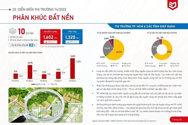 Diễn biến thị trường đất nền TP HCM và các tỉnh giáp ranh tháng 4/2022. 
