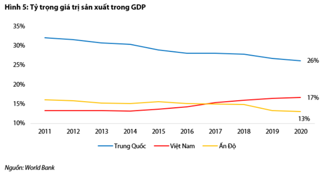 Nguồn: Báo cáo VDSC