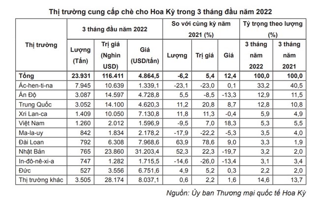 Thị phần chè của Việt Nam trong tổng lượng chè nhập khẩu của thị trường Hoa Kỳ giảm - Ảnh 3