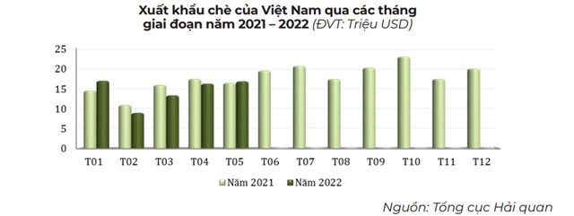 Thị phần chè của Việt Nam trong tổng nhập khẩu của thị trường Đài Loan tăng - Ảnh 1