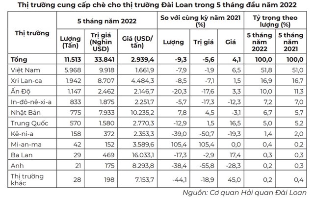 Thị phần chè của Việt Nam trong tổng nhập khẩu của thị trường Đài Loan tăng - Ảnh 3