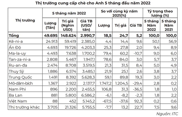 Thị phần chè của Việt Nam giảm mạnh trong tổng lượng nhập khẩu của Anh - Ảnh 3