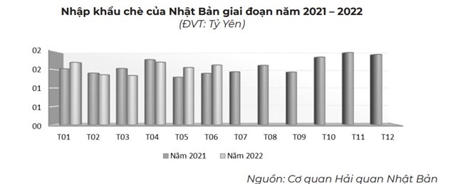 Thị phần chủng loại chè của Việt Nam xuất khẩu sang Nhật tăng - Ảnh 3
