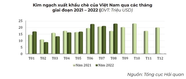 Thị phần, chủng loại chè của Việt Nam trong tổng lượng nhập khẩu của thị trường Pa-ki-xtan giảm - Ảnh 1