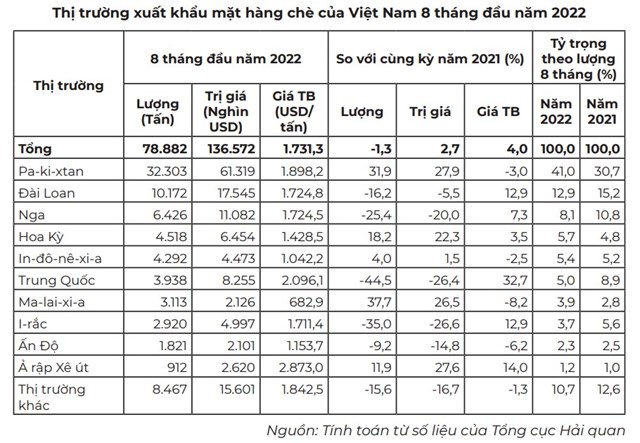 Thị phần, chủng loại chè của Việt Nam trong tổng lượng nhập khẩu của thị trường Pa-ki-xtan giảm - Ảnh 2