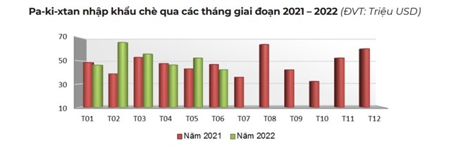 Thị phần, chủng loại chè của Việt Nam trong tổng lượng nhập khẩu của thị trường Pa-ki-xtan giảm - Ảnh 4