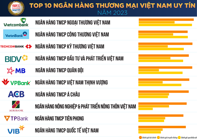 Top 10 Ngân hàng thương mại Việt Nam uy tín năm 2023 - Ảnh 1