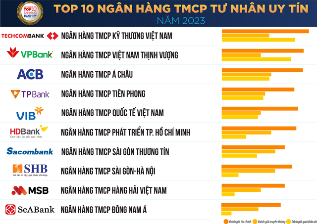 Top 10 Ngân hàng thương mại Việt Nam uy tín năm 2023 - Ảnh 2