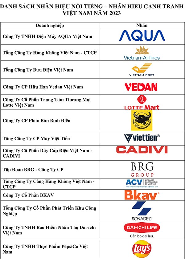 Danh sách các Nhãn hiệu nổi tiếng – Nhãn hiệu cạnh tranh Việt Nam 2023 - Ảnh 2
