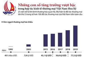 Những con số ấn tượng trong hợp tác thương mại Việt Nam-Hoa Kỳ