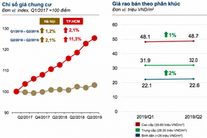 Quý II/2019: Giá nhà riêng ngoại thành tăng cao hơn nội thành
