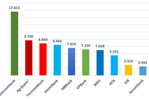 Top 10 ngân hàng có lợi nhuận cao nhất trong 9 tháng đầu năm 2019